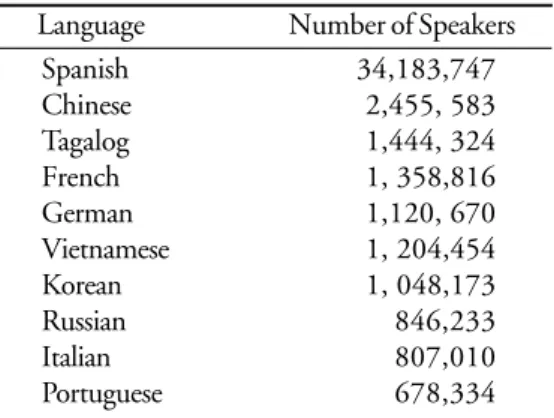 Table 2  Shows the ten most spoken languages in the United States.