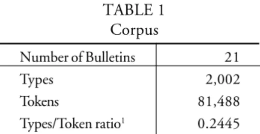 TABLE 1 Corpus Number of Bulletins 21 Types 2,002 Tokens 81,488 Types/Token ratio 1 0.2445