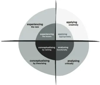 FIGURE 1 - Knowledge processes (KALANTZIS; COPE, 2013)