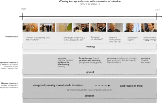 Figure 1: Analysis of the TV report on the financial crisis (Report Mainz, ARD, October  20, 2008) – expressive movement unit 1 (scene 1): winning is grounded in a sensation  of cohesion and is correlated with many sensory-motor experiences or sensations o