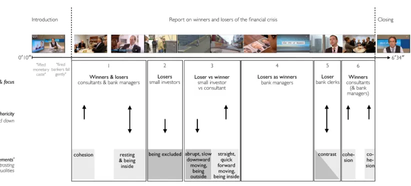 Figure 4: Analysis of how the metaphoric theme of WINNING AND LOSING IS EXPERIENCED AND UNDERSTOOD AS  OPPOSITIONS OF MANY KINDS evolves and provides the predominant dynamic structure of the entire TV report on the 