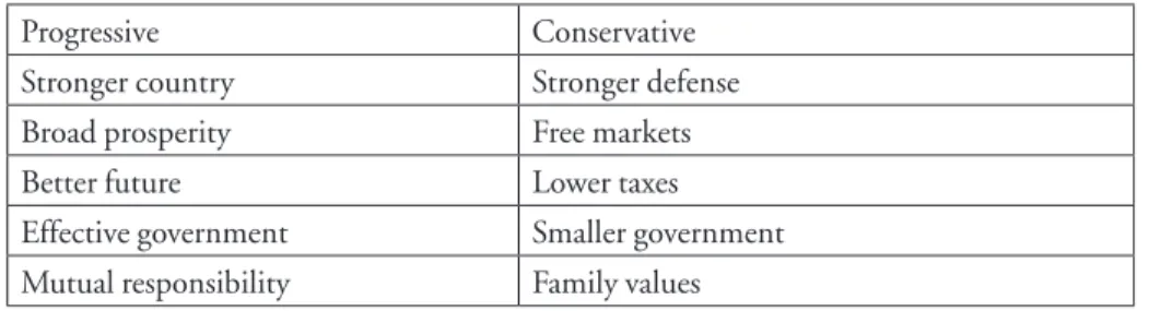 Table 2: Left-wing moral values x right-wing moral values