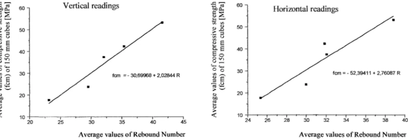 Fig. 2 - Compressive strength versus rebound number for normal strength concrete 
