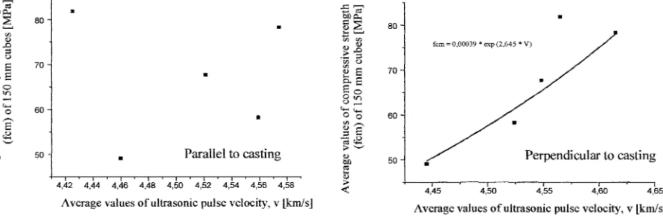 Fig.  6 shows the compressive strength versus ultrasonic pulse velocity for high strength concrete