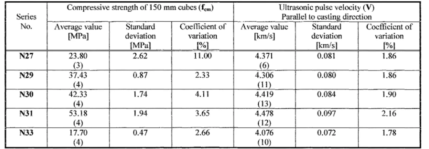 Table 4 - Ultrasonic tests on normal strength concrete (parallel to casting)  Compressive strength of ISO mm cubes (fem)  Ultrasonic pulse velocity (V) 