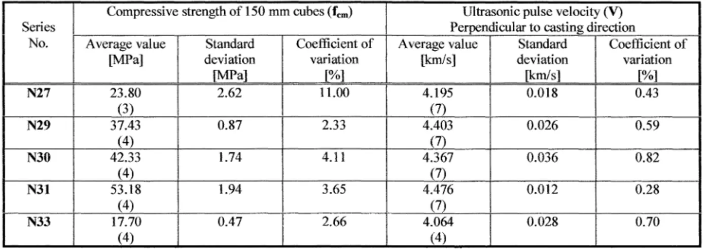 Table 5 - llitrasonic tests on normal strength concrete (perpendicular to casting)  Compressive strength of 150 mm cubes (f,oJ  Ultrasonic pulse velocity (V) 