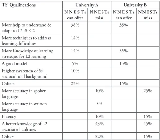 Table 3:  Participants’ opinions regarding what NNESTs offer and are missing.