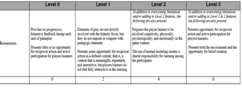 FIGURE 5: RETAIN rubric and rating based on the element Immersion Copyright 2006-2015