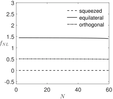 FIG. 2: In this plot we depict f NL against N for squeezed (k 2  k 1 = k 3 ) equilateral (k 1 = k 2 = k 3 ) and orthogonal (k 1 = 2k 2 = 2k 3 ) configurations