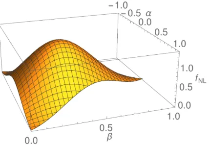 FIG. 3: Graphical representation of the non-Gaussianity shape f NL (α, β). We have considered the potentials V 1 = V 10 χ 21 + b 1 χ 41