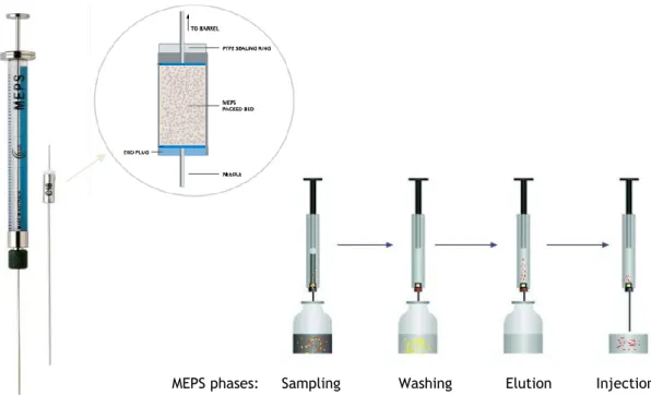 Figure  II.1.  Schematic  representation  of  the  microextraction  by  packed  sorbent  (MEPS)  procedure  (in  http://www.sge.com)