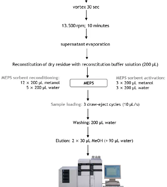 Figure  II.2.  Schematic  representation  of  lamotrigine  sample  preparation  involving  a  combination  of  protein precipitation and microextraction by packed sorbent (MEPS)