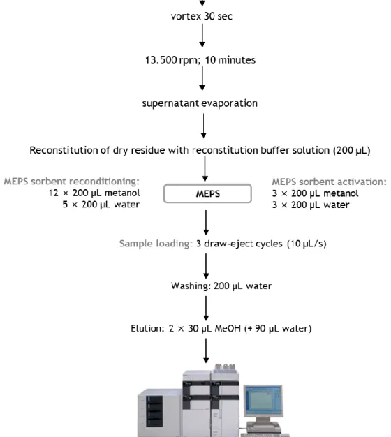 Figure  II.2.  Schematic  representation  of  lamotrigine  sample  preparation  involving  a  combination  of  protein precipitation and microextraction by packed sorbent (MEPS)