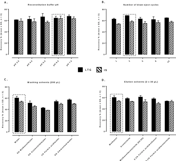 Figure  II.3.  Effect  of  different  MEPS  conditions  on  the  extraction  efficiency  of  lamotrigine  (LTG)  and  internal standard (IS): influence of the reconstitution buffer pH (A), number of draw-eject cycles at pH  6.5 (B), different washing (C) a