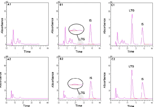 Figure II.4. Typical chromatograms of extracted rat plasma and brain homogenate samples obtained by  the  method  developed:  blank  plasma  (A1)  and  blank  brain  homogenate  (A2);  plasma  (B1)  and  brain  homogenate  (B2)  spiked  with  the  internal