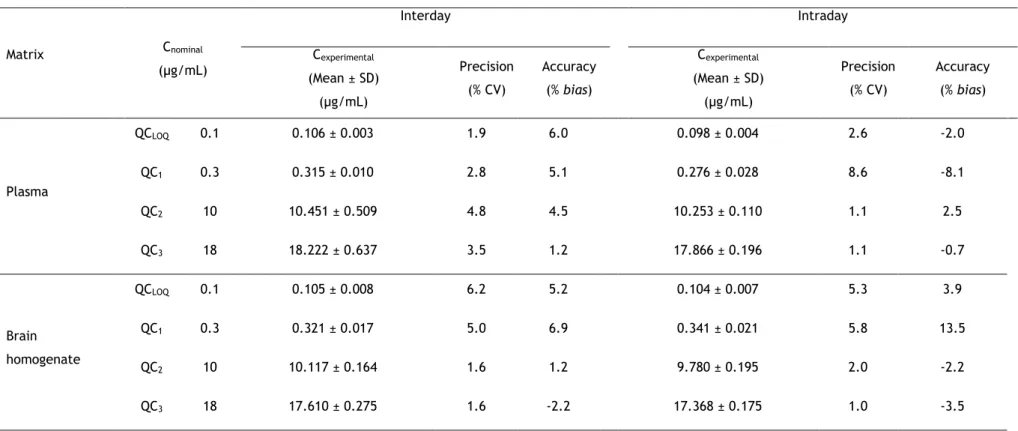 Table II.1. Intra and interday precision (% CV) and accuracy (% bias) values obtained for lamotrigine (LTG) in rat plasma and brain homogenate samples at the lower  limit of quantification (QC LOQ ), and at low (QC 1 ), middle (QC 2 ) and high (QC 3 ) conc