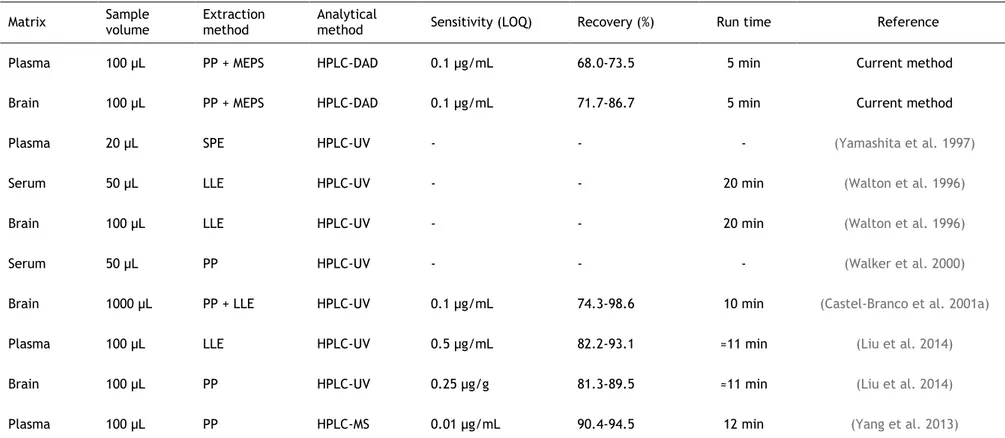 Table II.2. Comparison of key bioanalytical aspects (sensitivity, extraction efficiency/recovery and run time) between the current method and previous methods used for the  bioanalysis of lamotrigine in rat plasma/serum and brain homogenate samples  