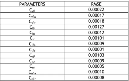 Table 1: Root mean square error for the stability and control derivatives identification  PARAMETERS  RMSE  C y  0.00022  C y  a 0.00017  C yr 0.00018  C l 0.00127  C lp 0.00012  C lr 0.00101  C l  a 0.00009  C lr 0.00001  C n 0.00103  C np 0.00009 
