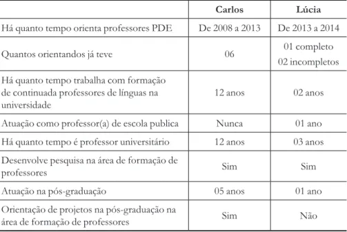 TABELA 1 – Peril dos sujeitos de pesquisa