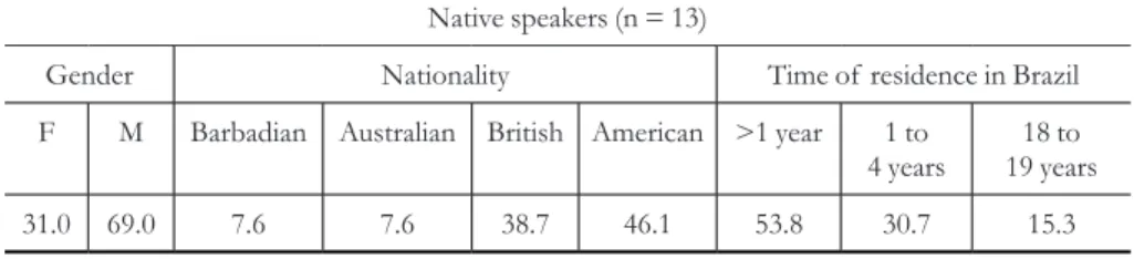 TABLE 1 – Proile of  non-native speakers (%).