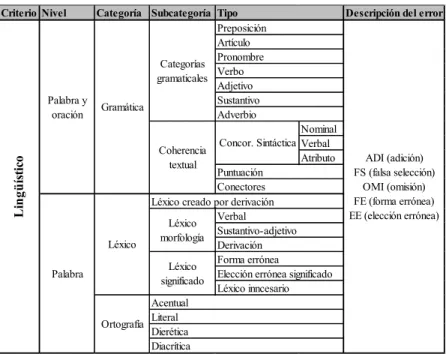 TABLA 2:  Taxonomía para la identiicación y clasiicación de errores,  proyecto Fondecyt N.° 1140651 (FERREIRA CABRERA, 2014)