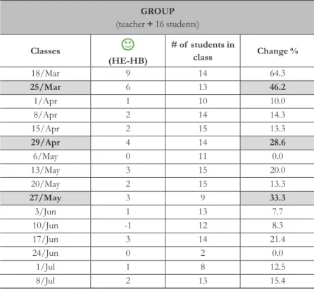 Table 1 shows the incidence of  ‘happy’ moods in each class (HE - HB)  and the percentage they represented as compared to the number of  students  who came to class and, consequently, illed in their logbooks