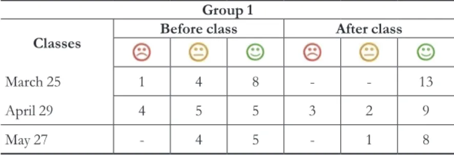 TaBLE 2 – Students’ motivational move in the investigated classes Group 1