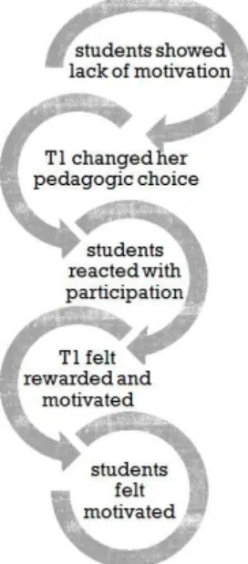 FIGURE 2 – Co-adaptation process leading to motivation on March 25