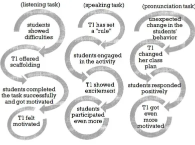 FIGURE 3 – Co-adaptation leading to motivation on May 27