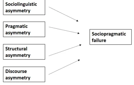 FIGURE 1 – Types of  asymmetry leading to sociopragmatic failure