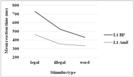 FIGURE 1. Reaction time effect across stimulus types and L1 participants.