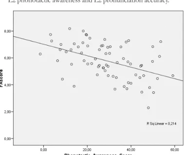 FIGURE 2. Scatterplot of  the relation between   L2 phonotactic awareness and L2 pronunciation accuracy.