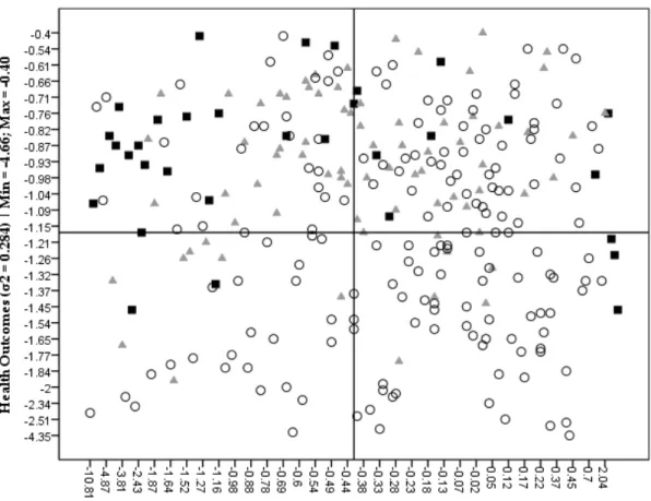 Figure 2. Scatter plot of health determinants (x-axis) and health outcomes (y-axis) value-scores by  territory typology and corresponding variance (σ 2 ) and minimum/maximum scores: (a) 2009; (b) 2015; 