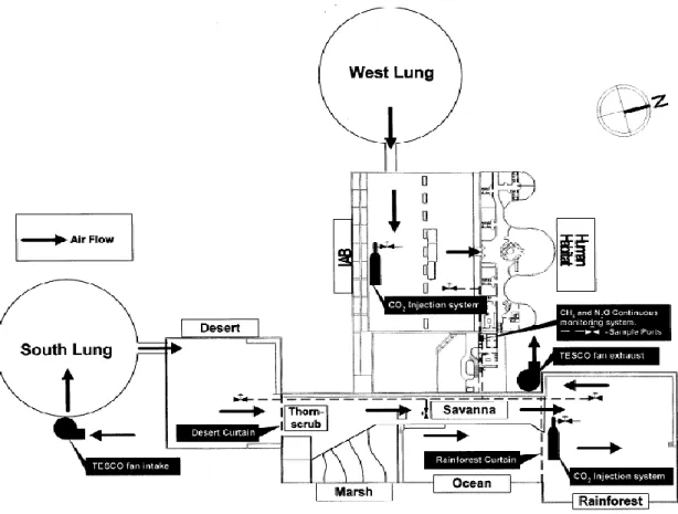 Figura 1.9 – Planta da Biosphere2. (Bruno D.V., Marin; ,H.T. Odum; Ecological Engineering, 13 (1999) 3–14,  Biosphere 2: Introduction and research progress) 