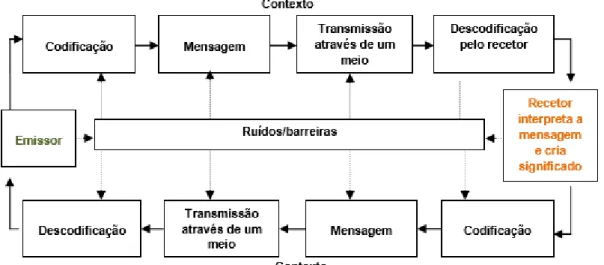 Figura 1: Processo comunicacional  Fonte: Torres (2012) 
