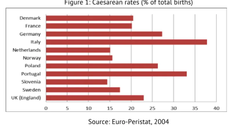 Figure 1: Caesarean rates (% of total births) 