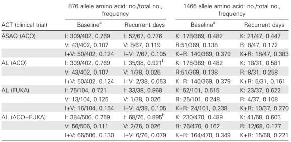 Table 3. Frequencies of Genotypes at pf MRP1 Amino Acid Positions 876 and 1466 at Baseline and on Recurrent Days in the Artemisinin-Based Combination Therapy (ACT) Efficacy Trials
