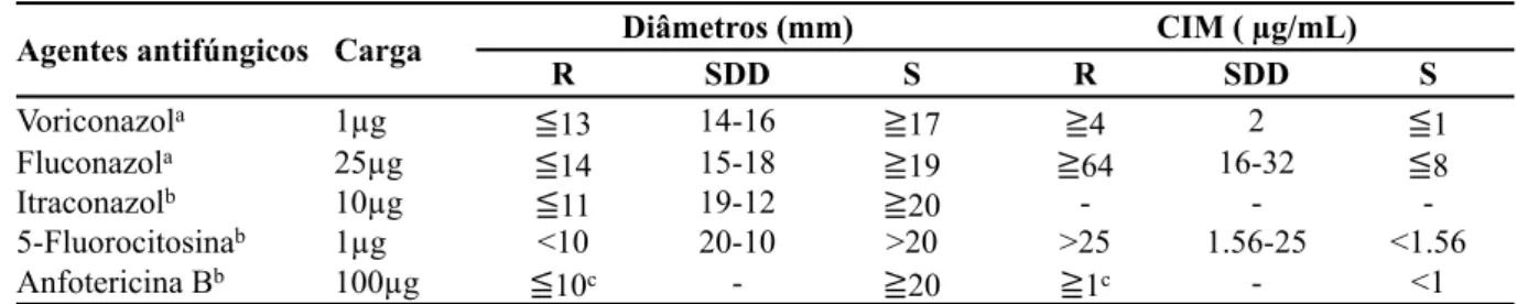 Tabela 5 - Padrões interpretativos dos diâmetros dos halos de inibição e CIM dos agentes antifúngicos Agentes antifúngicos Carga Diâmetros (mm)Diâmetros (mm)Diâmetros (mm) CIM ( µg/mL)CIM ( µg/mL)CIM ( µg/mL)