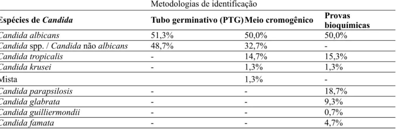 Tabela 8 – Comparação das metodologias de identificação fenotípica utilizadas no estudo Metodologias de identificação