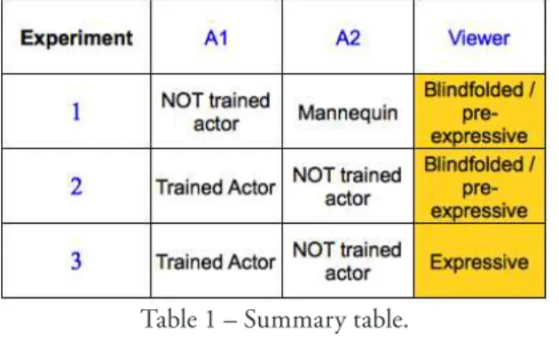 Table 1 – Summary table.