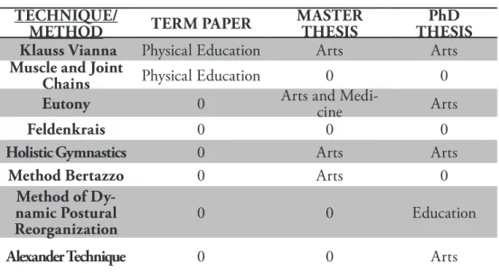 Table 2 – Relationship between technique/method of Somatics with academic fields of term  papers, theses, anddissertations.