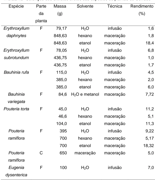 TABELA 2- Obtenção dos extratos brutos das espécies de plantas do Cerrado  Espécie  Parte 