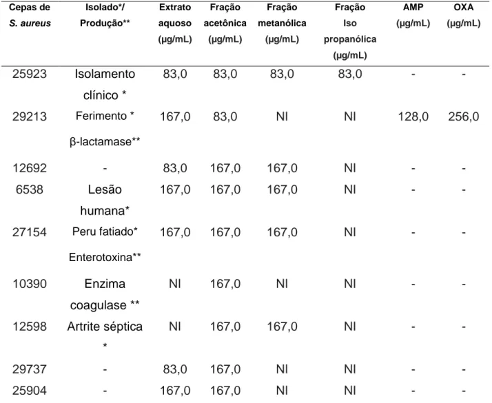 TABELA 7- Perfil da atividade antimicrobiana, CIM (µg/mL) de extrato aquoso e  frações de folhas de E