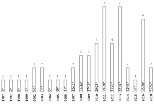 Figure 2. Publication year (and reference number* 17 )