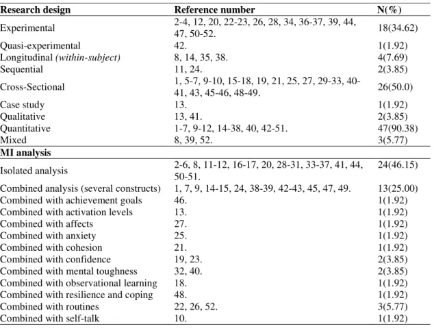 Table 2. Research design (Vaus, 2005), and type of MI analysis. 