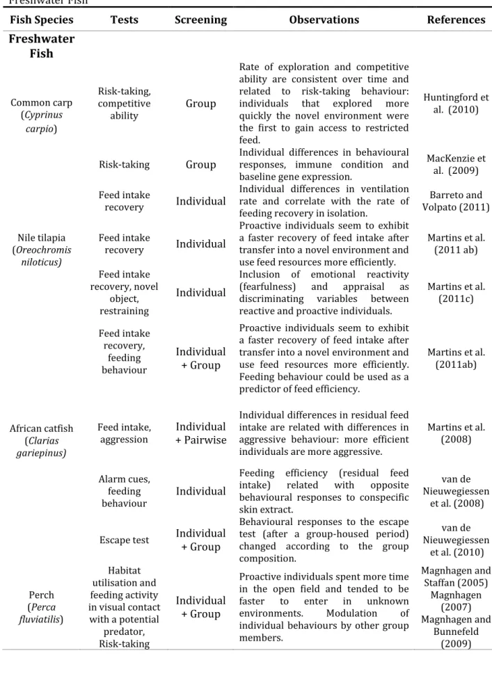 Table 2.3 A. Summary of the evidence of coping styles in farmed fish and common tests used-  Freshwater Fish 