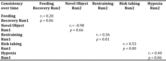 Table 4.2. Consistency over time (run 1 and run 2) of behavioural responses in Gilthead seabream Sparus  aurata  obtained  during  transfer  into  a  novel  environment,  novel  object,  restraining,  risk-taking  and  hypoxia tests (n=24)