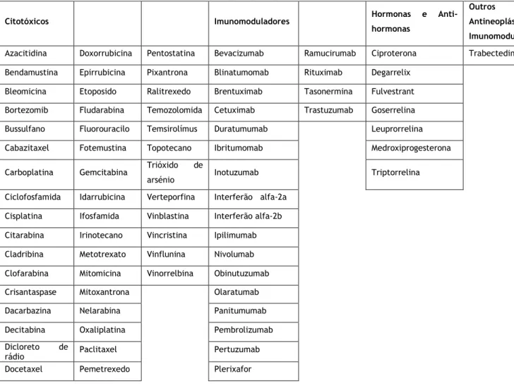 Tabela 2 – Lista de substâncias ativas contidas no guia 