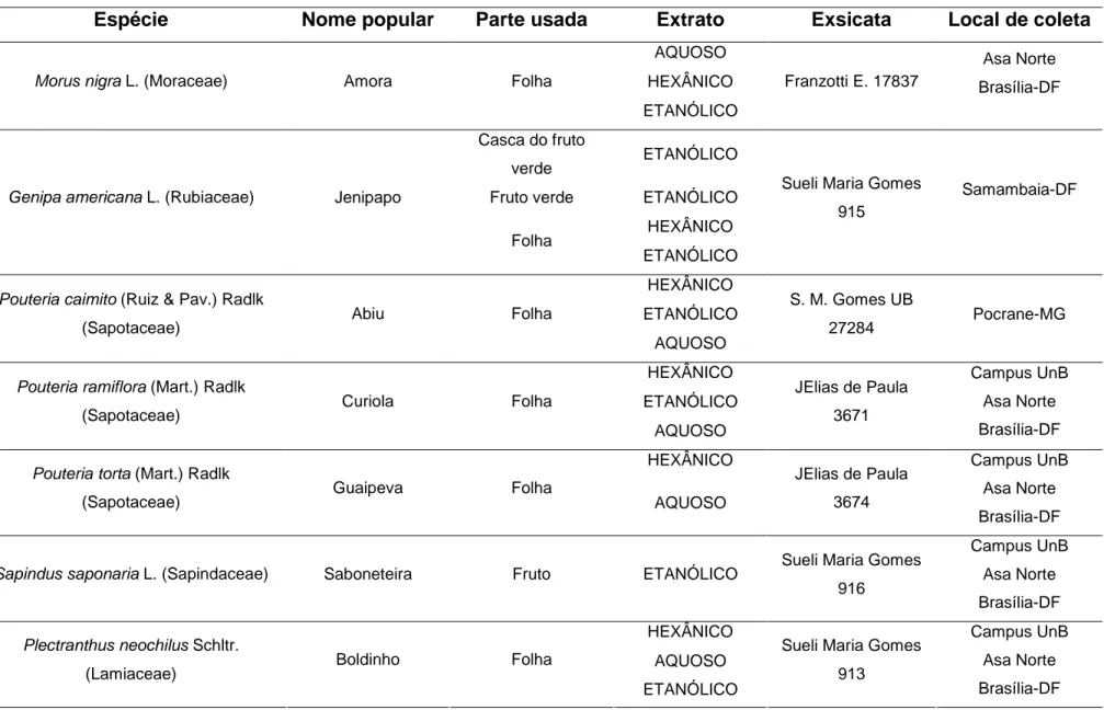 Tabela 2 – Extratos brutos de espécies vegetais avaliadas quanto à atividade alelopática e antioxidante