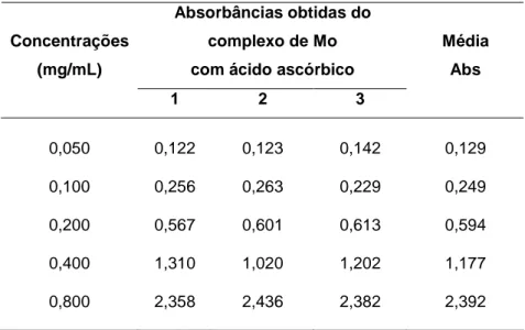 Tabela 3 – Absorbâncias obtidas para cada concentração de ácido ascórbico para construção  da curva padrão